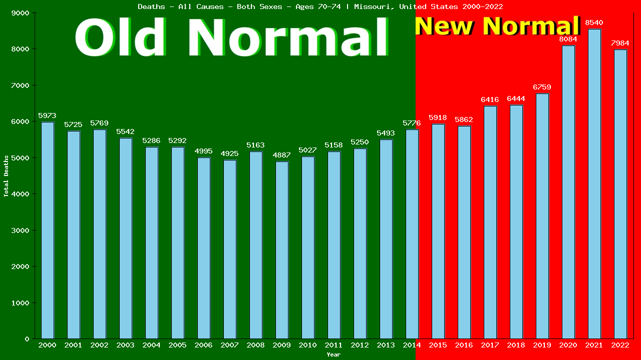 Graph showing Deaths - All Causes - Elderly Men And Women - Aged 70-74 | Missouri, United-states